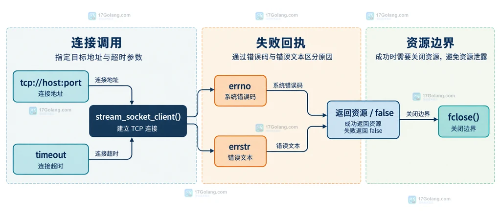 PHP stream_socket_client 文章中主机名、dns_get_record、A 和 AAAA 记录以及解析结果的静态关系说明图