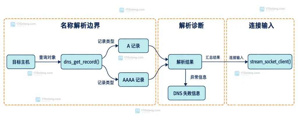 PHP stream_socket_client 调用、tcp 地址、timeout、errno、errstr、资源和关闭边界的静态关系说明图