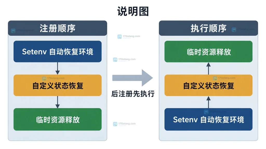 Go testing.TB Setenv、os.Getenv 与 Cleanup 恢复环境变量的静态关系说明图
