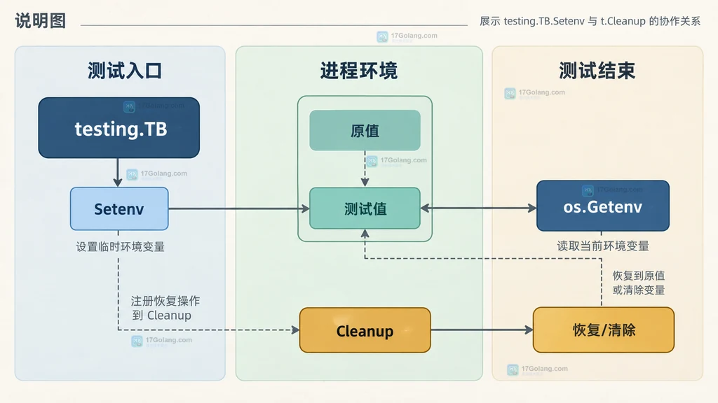 Go t.Cleanup 后注册先执行以及 Setenv 自动恢复动作的静态关系说明图