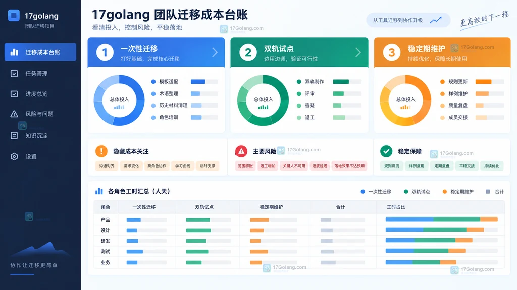 AI生成PRD团队迁移的模板适配资料清理培训试点治理维护成本台账示意