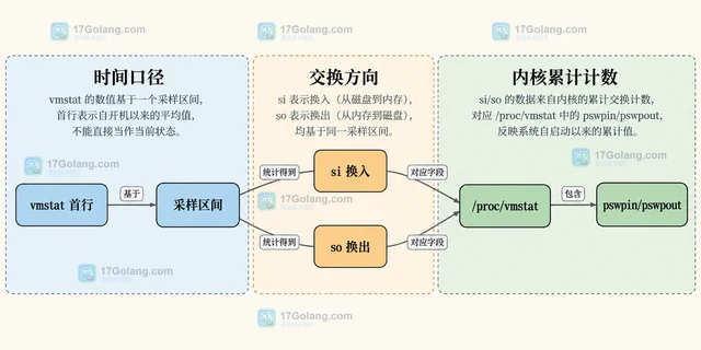 Linux vmstat si/so 长期非零说明什么