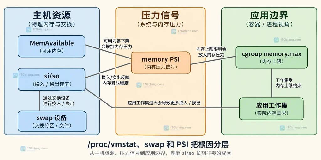 Linux vmstat si 和 so 映射到 swap 与 proc vmstat 统计的静态结构说明图