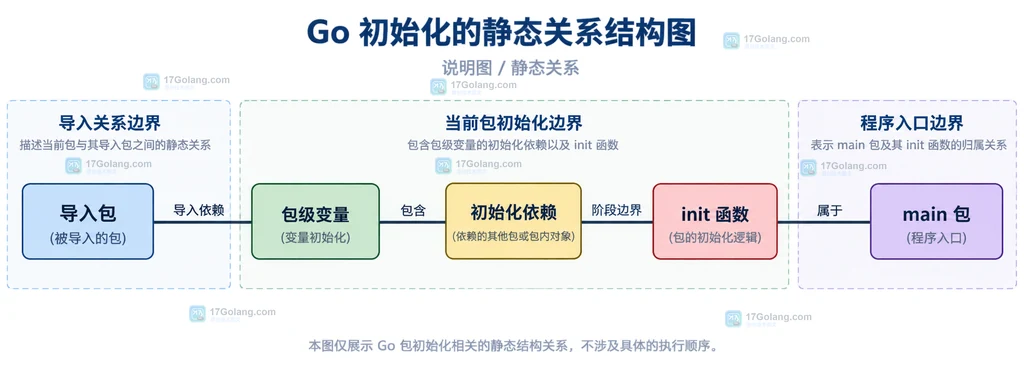 Go 包初始化中导入包、包级变量依赖与 init 函数之间边界的静态说明图
