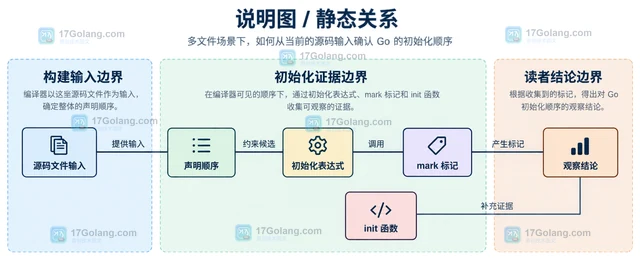Go init 函数和变量初始化的先后如何确认
