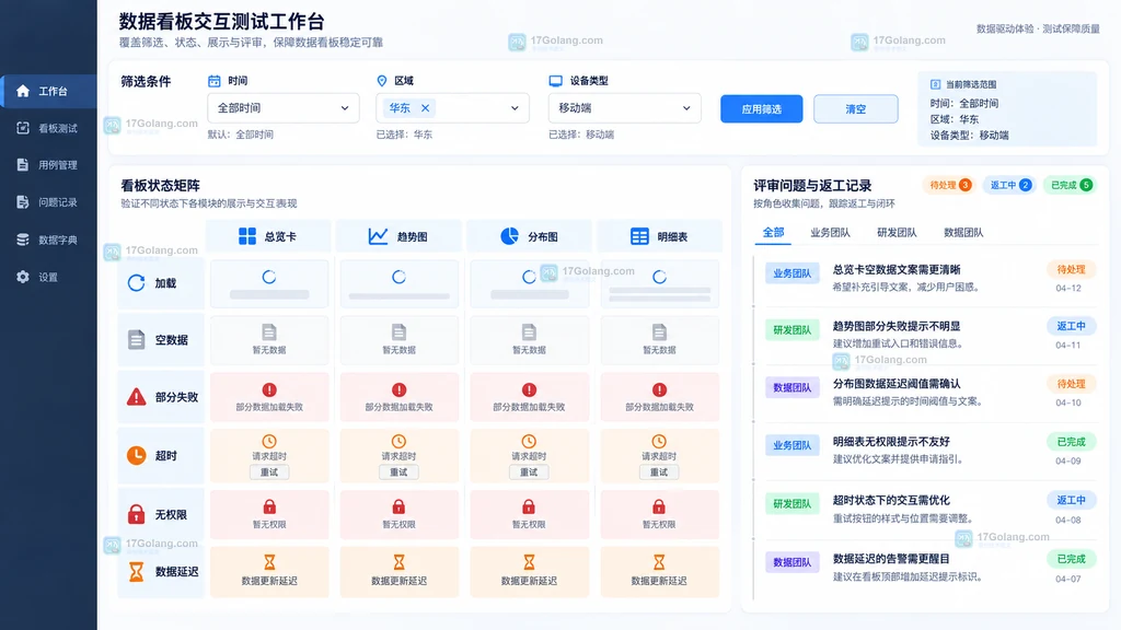 数据看板用户问题指标定义总览趋势分布明细信息层级工作台示意