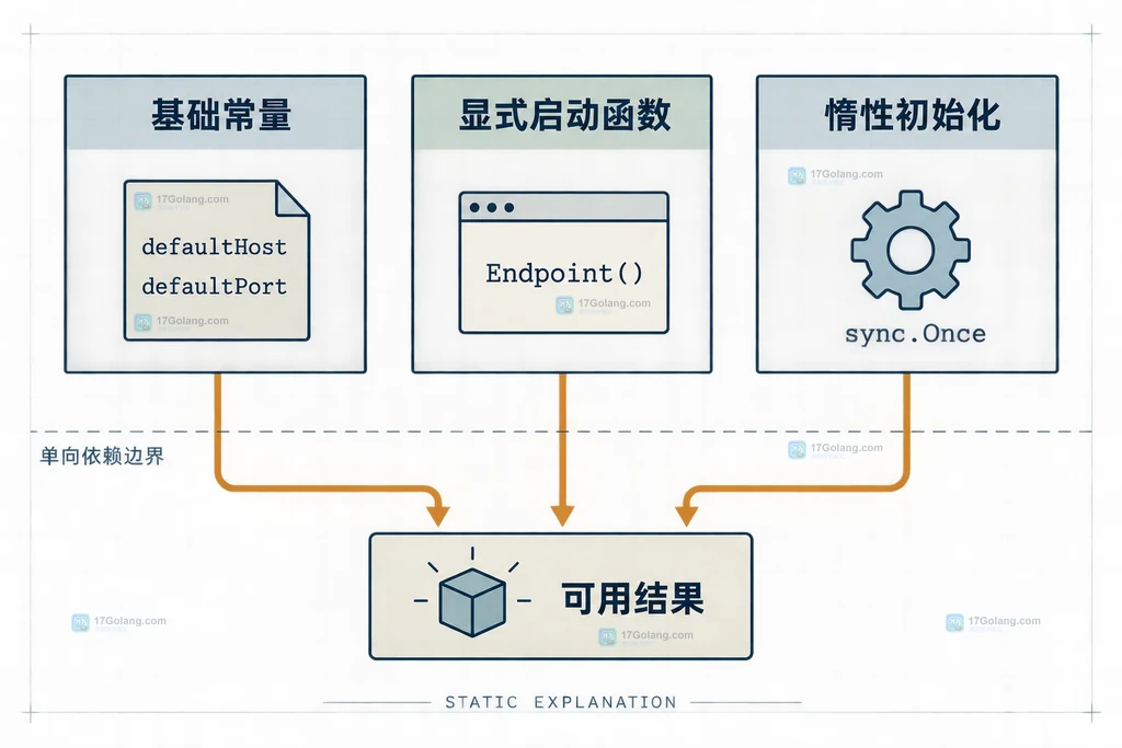 Go 包初始化循环中 endpoint、port 与函数引用形成闭环的结构说明图