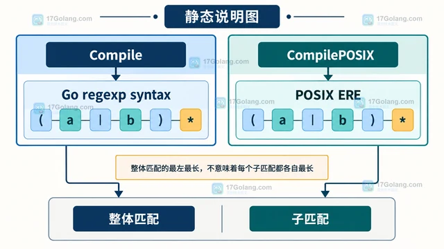 Go regexp.CompilePOSIX 和 Compile 的匹配差异