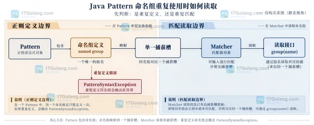 Java Pattern named group 重复使用时如何读取