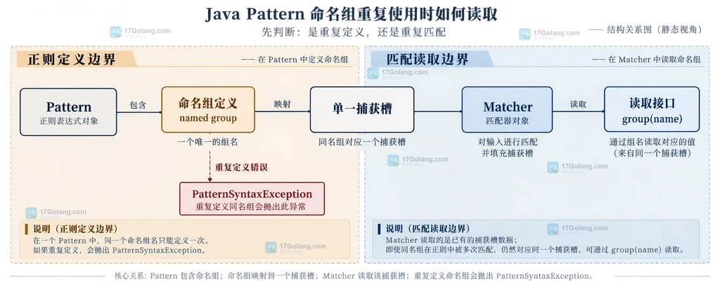 Java Matcher find 循环逐次读取 named group 与文本区间的静态关系说明图