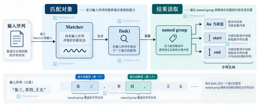 Java Pattern 命名捕获组与 Matcher 单一捕获槽的静态关系说明图