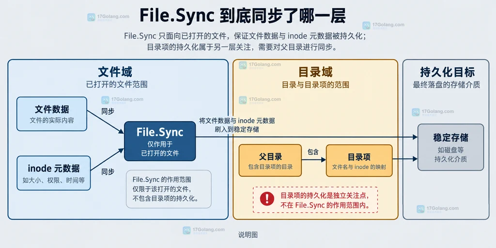 临时文件写入、File.Sync、Rename 与父目录 Sync 的结构关系图