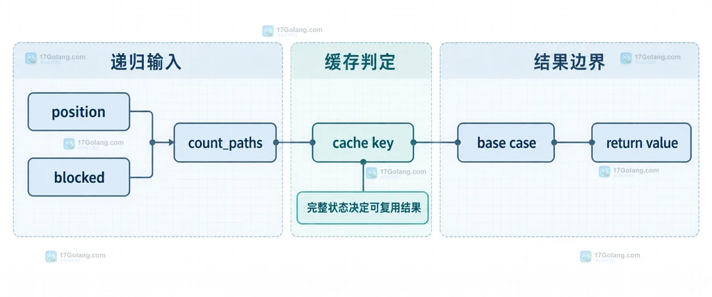 Python functools.cache 的 cache_info 指标与 cache_clear 清理边界关系说明图