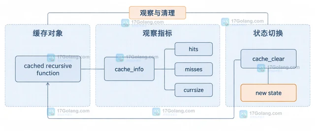 Python functools.cache 递归函数如何避免缓存错误结果