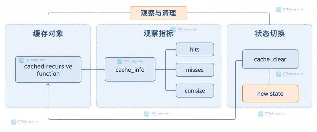 Python functools.cache 递归路径计数中 position、blocked、cache key 与返回值的静态关系说明图