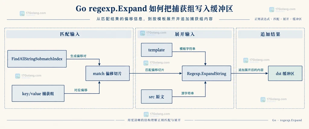 Go regexp.Expand 数字组命名组与未匹配组的模板边界静态关系说明图