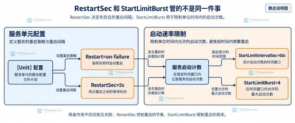 Linux systemd 通过 systemctl status、systemctl show、journalctl、Result、NRestarts 和 reset-failed 判断启动限流的静态关系图