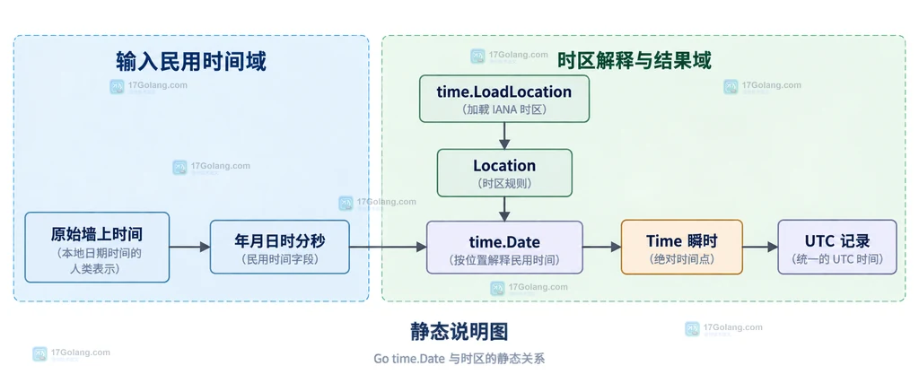 Go time.Date 往返校验、跳时缺口与重复小时候选偏移的关系说明图