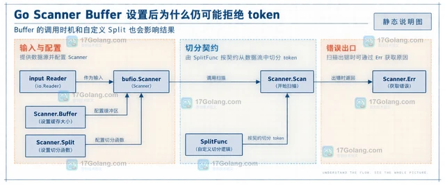 Go Scanner Buffer 设置后为什么仍可能拒绝 token