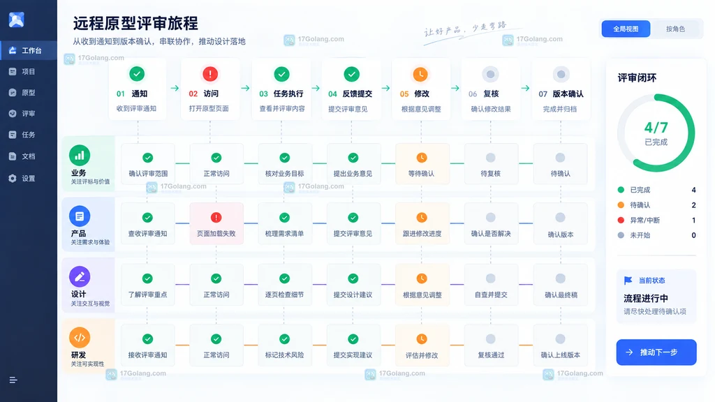 远程原型评审从通知访问任务执行反馈提交修改复核到版本确认的闭环示意