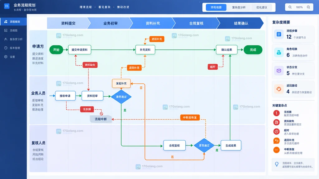 长流程业务角色阶段步骤前置条件状态分支退回中断恢复复杂度地图示意