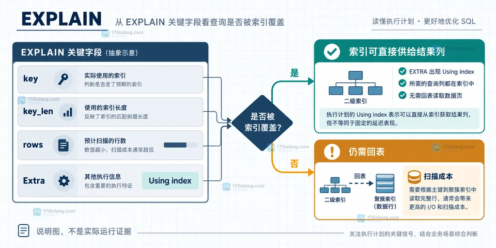 MySQL 订单列表查询的过滤列排序列返回列与覆盖索引叶子节点关系说明图