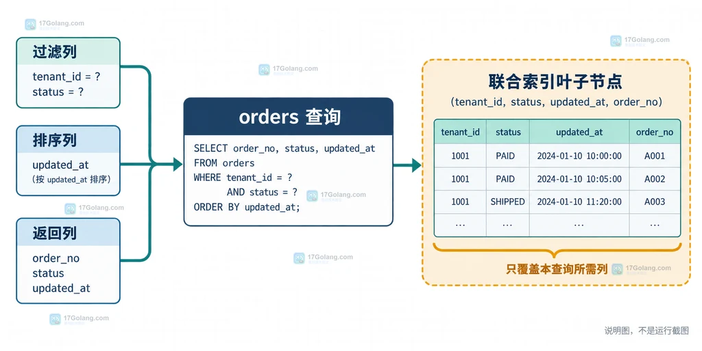 MySQL EXPLAIN 的 key key_len rows 与 Using index 之间的验收关系说明图