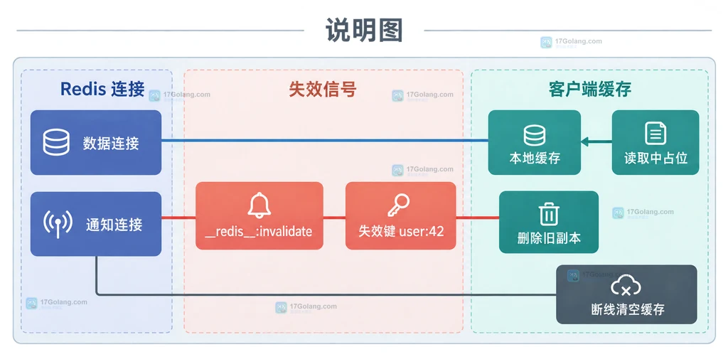 Redis 客户端缓存收到 BCAST 失效键后删除本地副本并处理断线的结构说明图