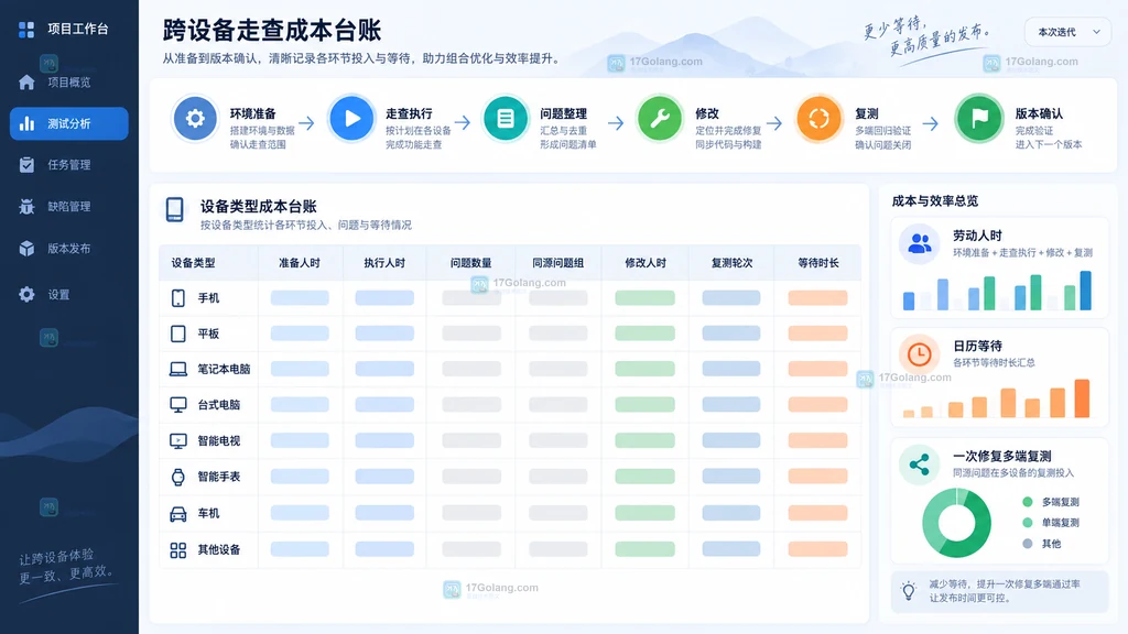 在线原型跨设备准备执行记录反馈归并修改复测版本确认成本台账示意