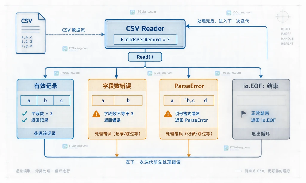 Go encoding/csv Reader.Comment 处理行首注释、空行、普通记录和缩进井号记录的分类流程说明图