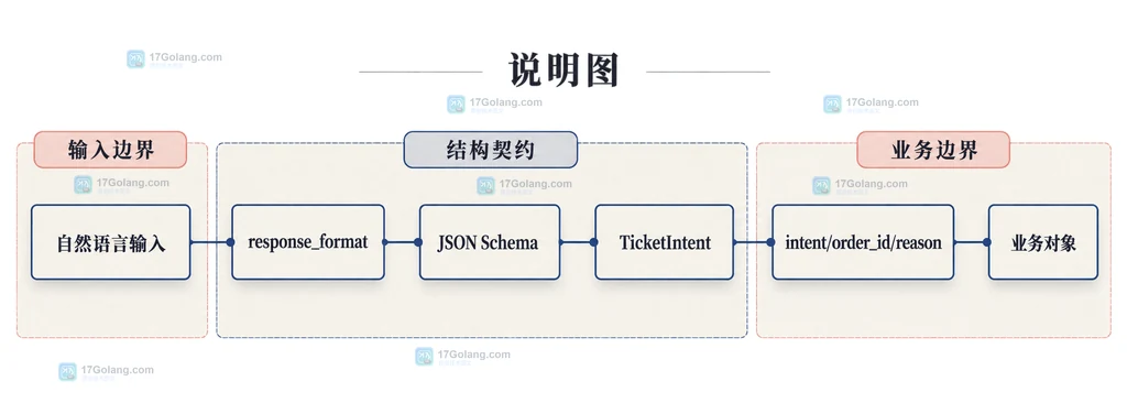 Structured Outputs 中 parsed 正常对象、refusal 明确拒答与 unusable 解析失败的边界关系说明图