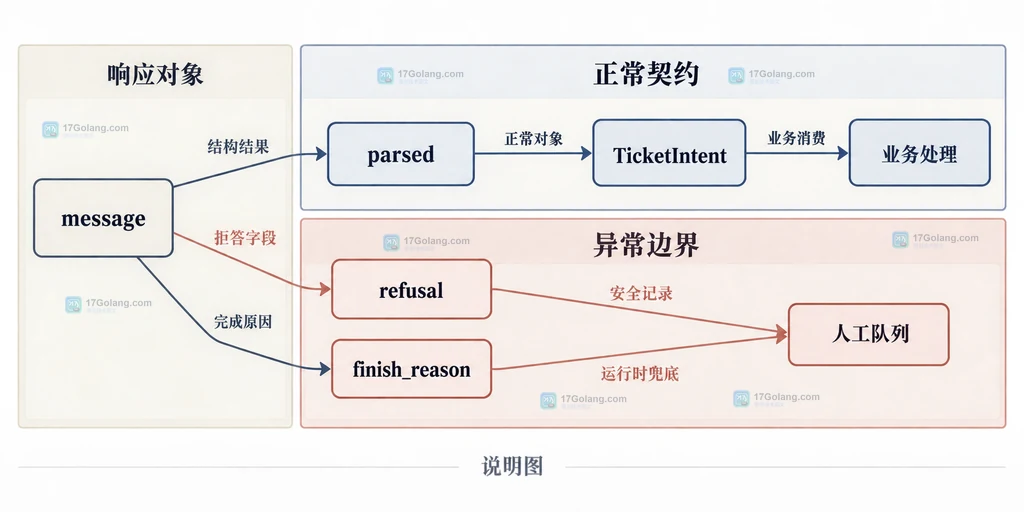 Structured Outputs 将自然语言输入约束为 TicketIntent JSON Schema 和 Pydantic 类型对象的静态关系说明图