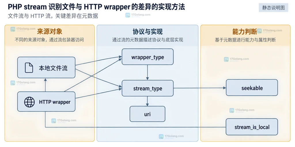 PHP 本地文件流与 HTTP wrapper 的元数据差异说明图,突出 wrapper_type、stream_type、uri 与 seekable 的判断边界