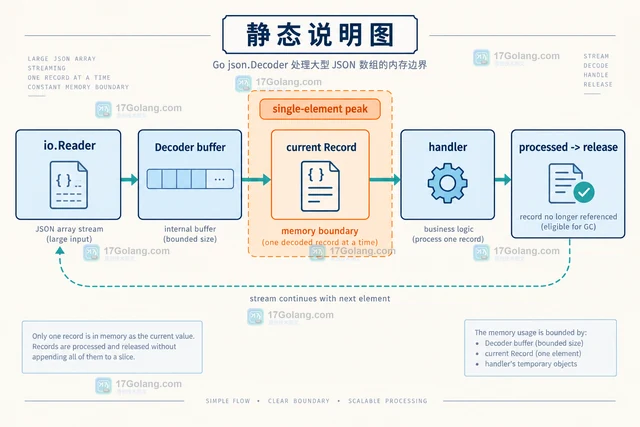 Go json.Decoder流式读取大 JSON 数组的内存控制
