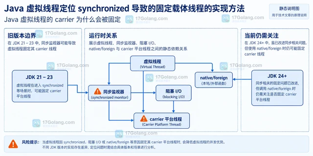Java virtual thread定位 synchronized 导致的固定载体线程的实现方法