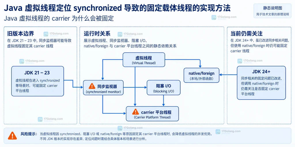JFR jdk.VirtualThreadPinned、tracePinnedThreads 栈帧、holding monitor 与 ReentrantLock 修复取舍的静态关系说明图