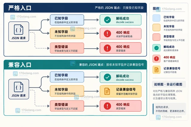Go json.Decoder对未知字段启用兼容检查的配置方法