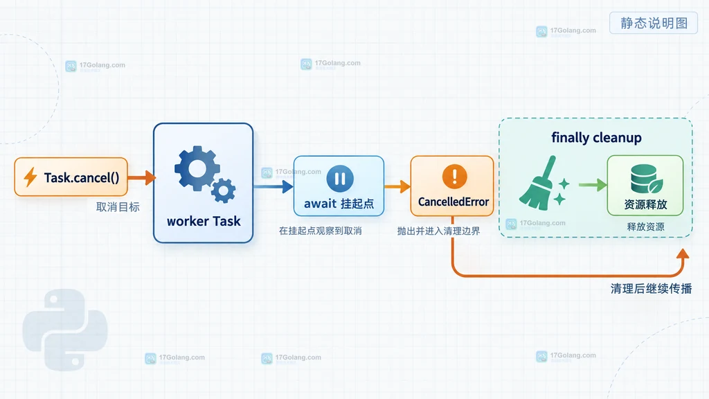 Python asyncio supervisor 保存 Task 引用并通过 await task 区分取消完成正常完成和清理失败的结构说明图