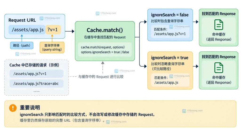 Cache API 从原始 Request 写入到忽略查询匹配和版本清理的数据生命周期结构图
