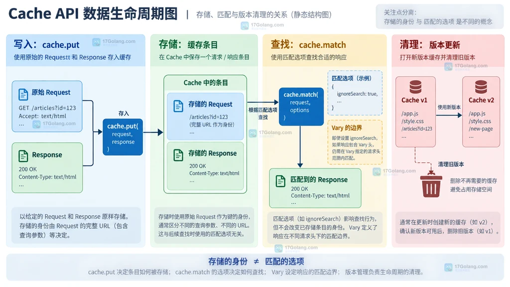Cache API match 的 URL 路径与查询字符串匹配边界说明图