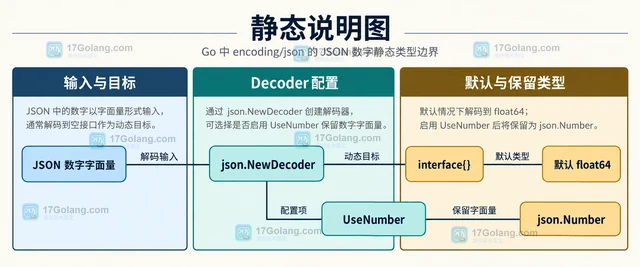 Go json.Decoder避免 JSON 数字被转成浮点的解析方案