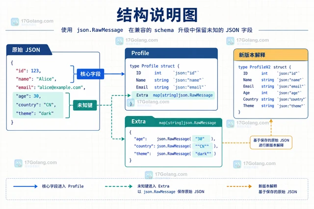 Go json.Decoder保留未知字段兼容升级的结构设计