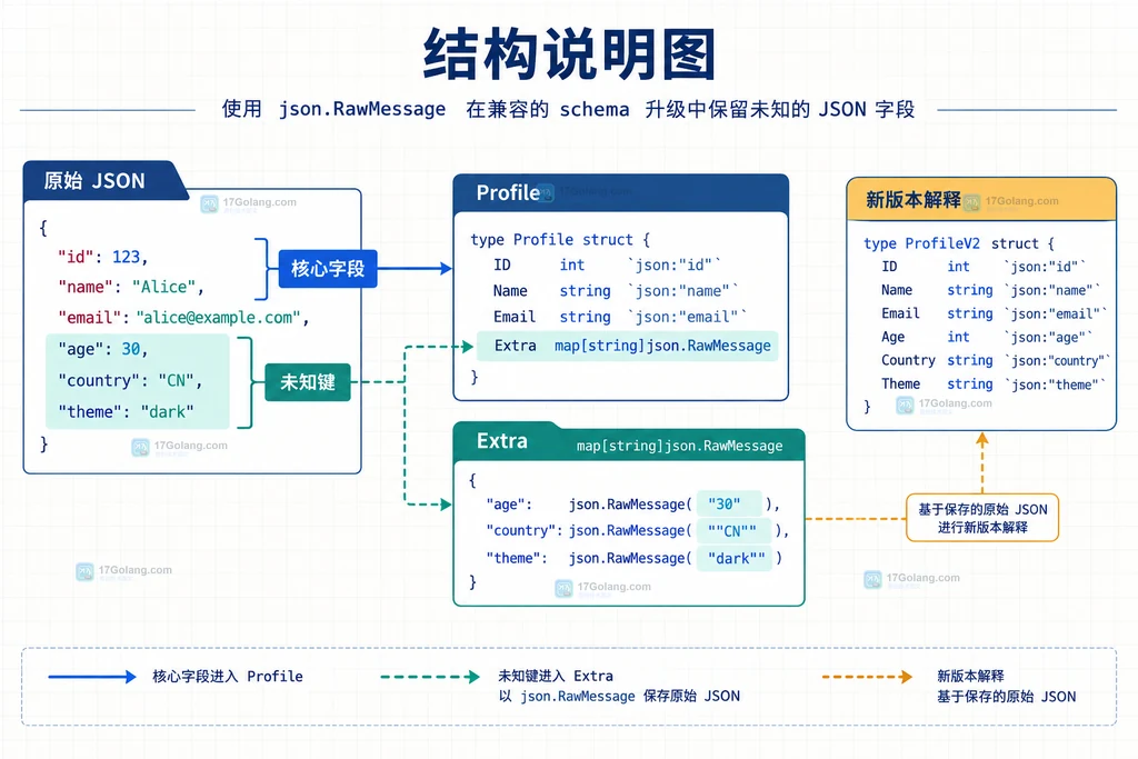 Go json.Decoder 已知字段、未知字段与兼容入口分层关系说明图
