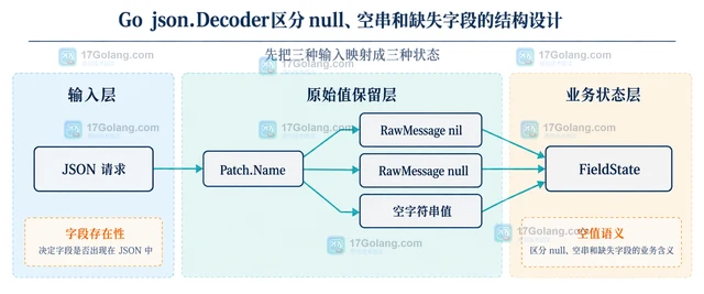Go json.Decoder区分 null、空串和缺失字段的结构设计