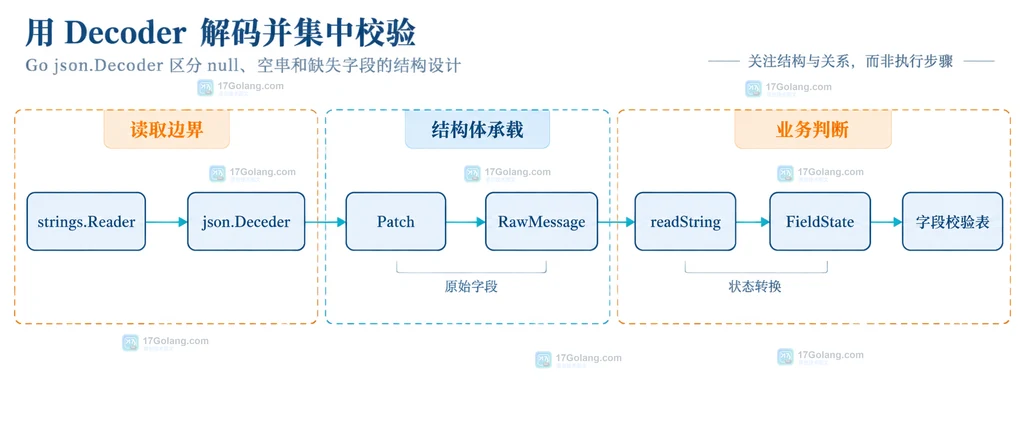 Go json.Decoder 处理 JSON 缺失字段、null、空字符串并映射到 FieldState 的结构说明图
