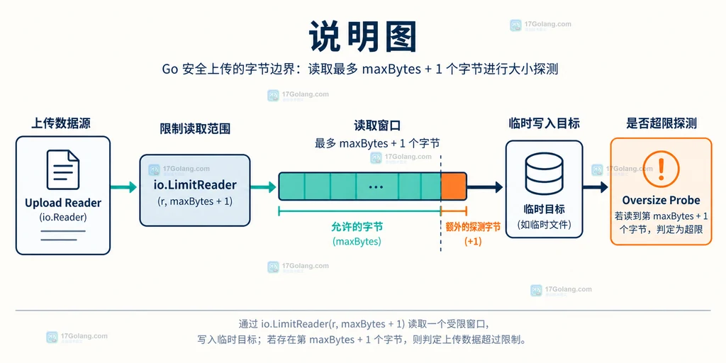 Go io.LimitReader 将上传 Reader 限制为 maxBytes 加一字节并写入临时目标的结构说明图