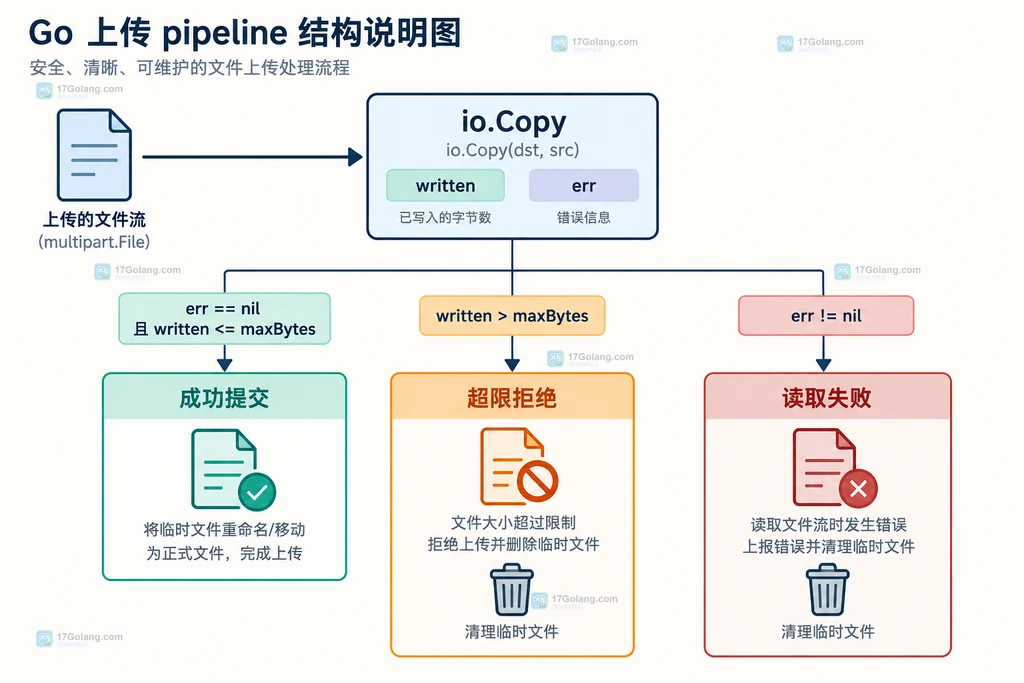 Go io.Copy 根据 written 和 err 分流到成功提交、超限拒绝和读取失败清理的结构图