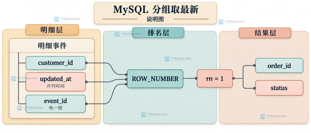 MySQL ROW_NUMBER 按 customer_id 分组并按 updated_at 和 event_id 排序的查询结构说明图