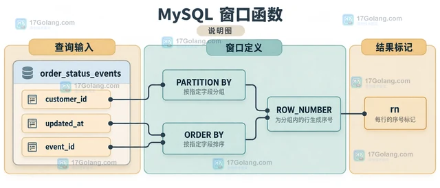 MySQL 窗口函数按分组取每组最新记录的实现方法