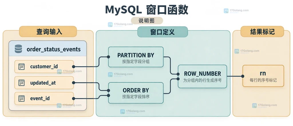 MySQL 窗口查询从明细行到 rn 等于 1 结果集的边界关系说明图